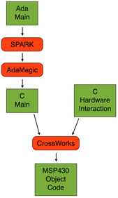 Software
      Toolchain Diagram